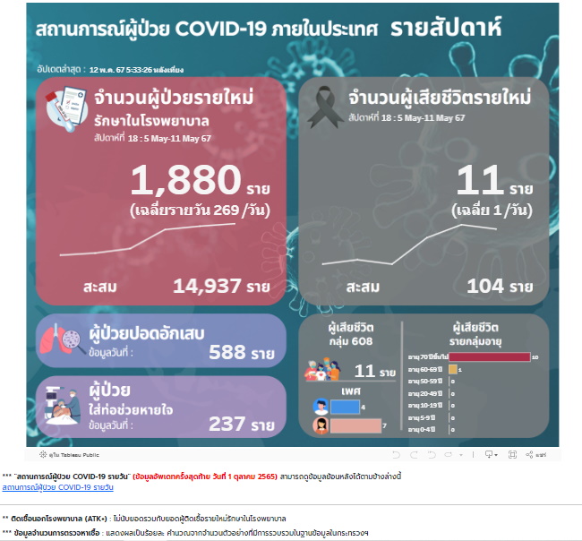 โควิดวันนี้ (13 พ.ค. 67) ป่วยใหม่เข้า รพ.พุ่งพรวด 1,880 ราย ตายเพิ่มอีก 11 คน วันที่ 13 พฤษภาคม 2567 - 09:56 น.   โควิดวันนี้ (13 พ.ค. 2567) กรมควบคุมโรค พบผู้ป่วยโควิดรายใหม่เข้ารับการรักษาตัวในโรงพยาบาลสัปดาห์ล่าสุดเพิ่มขึ้นอีก 1,880 ราย เสียชีวิต 11 คน