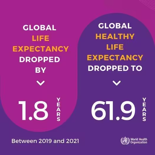 WHO เผยโควิด-19 ทำอายุขัยเฉลี่ยทั่วโลกสั้นลงเกือบ 2 ปี