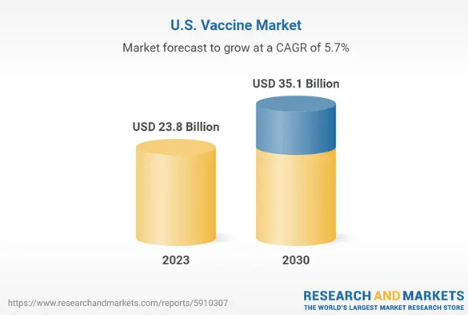 ตลาดวัคซีนของสหรัฐอเมริกาปี 2023 เผยแนวโน้มการเติบโตขึ้น และการคาดการณ์ภายในปี 2030: วัคซีน COVID-19 อัตราการฉีดวัคซีนสำหรับผู้ใหญ่ การผลิตวัคซีนไข้หวัดใหญ่